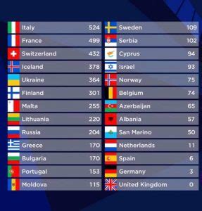 eurovision 2021 classement.